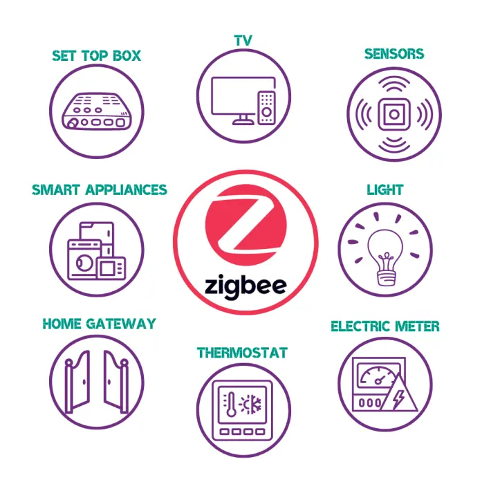 zigbee